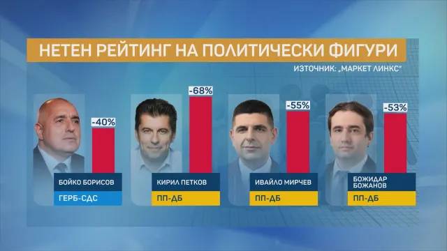 Нетен рейтинг на политически фигури Нетен рейтинг на политически фигури